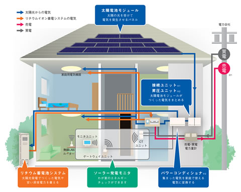 建築家がつくる心地い良い家