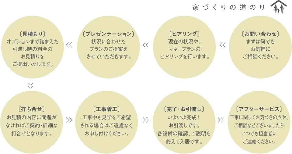 家造りの道のり