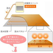 ヒートポンプ式温水床暖房