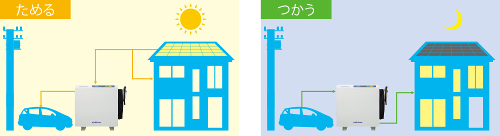 太陽光発電でつくった電力でエコドライブ