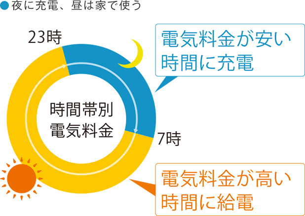 夜に充電、昼は家で使う