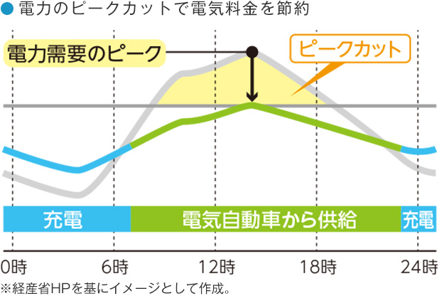 電力のピークカットで電気料金を節約