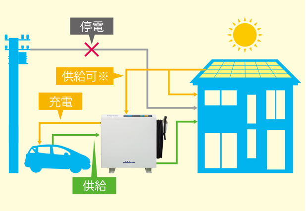 停電時は電気自動車からの電力を使用