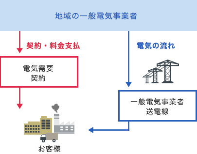 地域の一般電気事業者の電気の流れと契約、料金支払