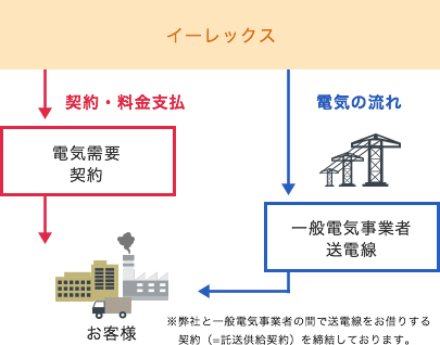 イーレックスの電気の流れと契約、料金支払