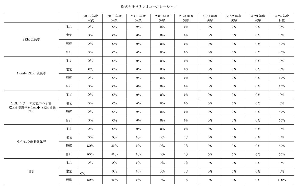 ZEH 実績と目標