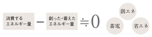 消費するエネルギー量-作った・蓄えたエネルギー量≒0