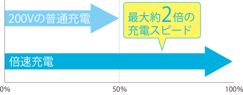 倍速充電機能でスピーディーな充電