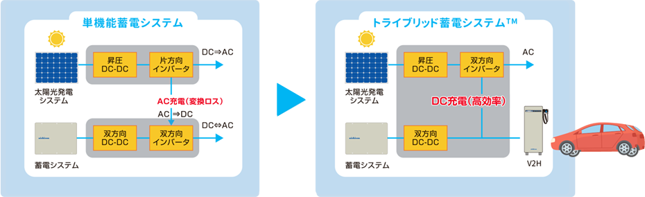 つくった電気を「ムダなく」使える。