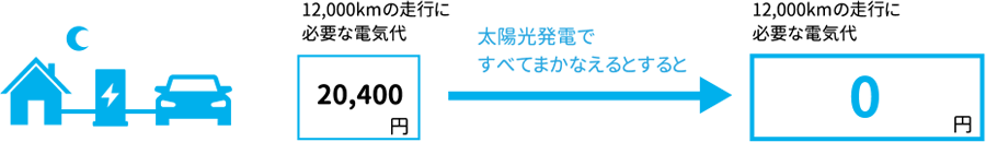 トライブリッド蓄電システム™と電気自動車を組み合わせた場合