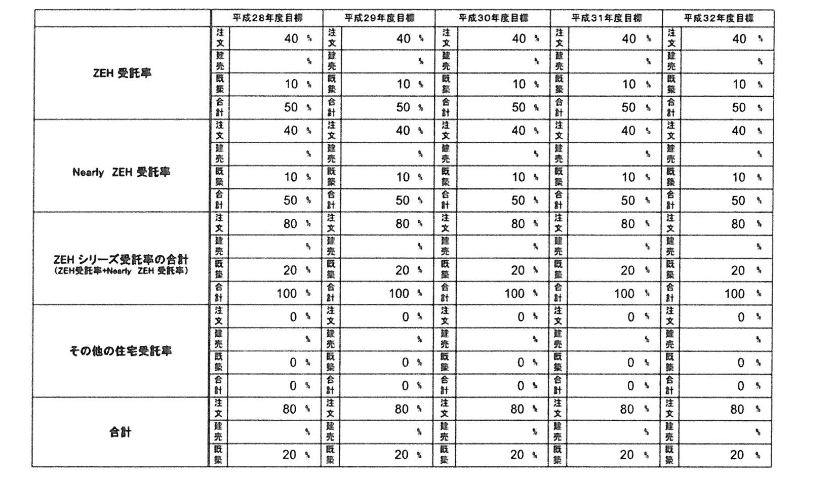ZEH表